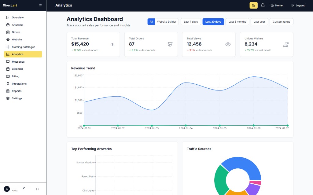 See what converts analytics